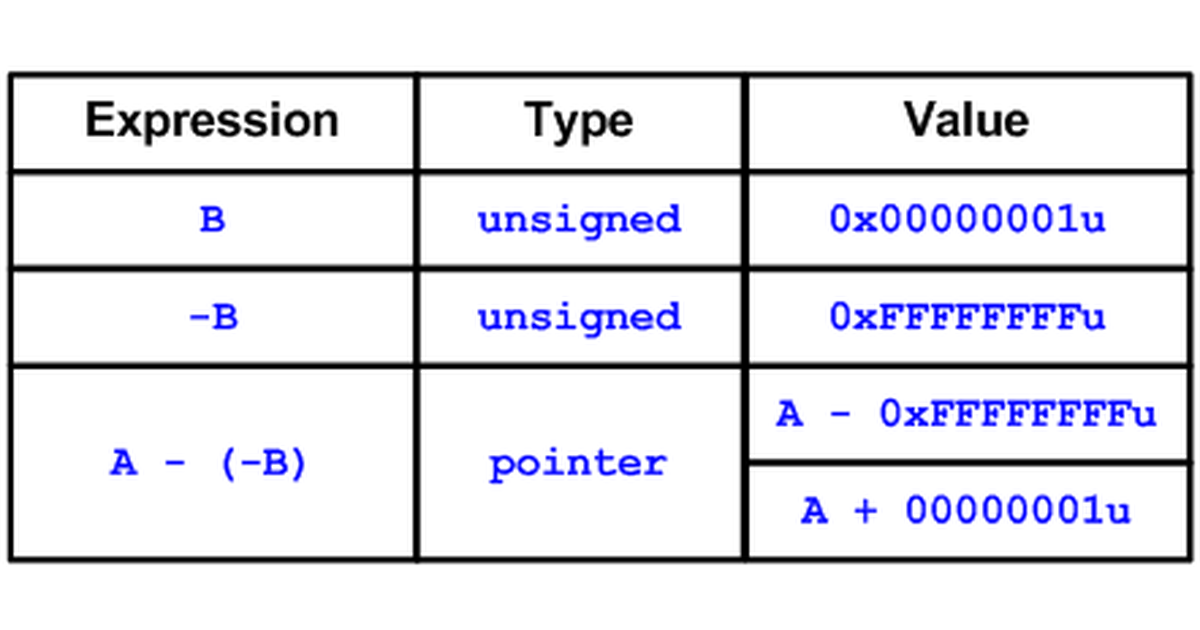 Why A + B != A - (-B)